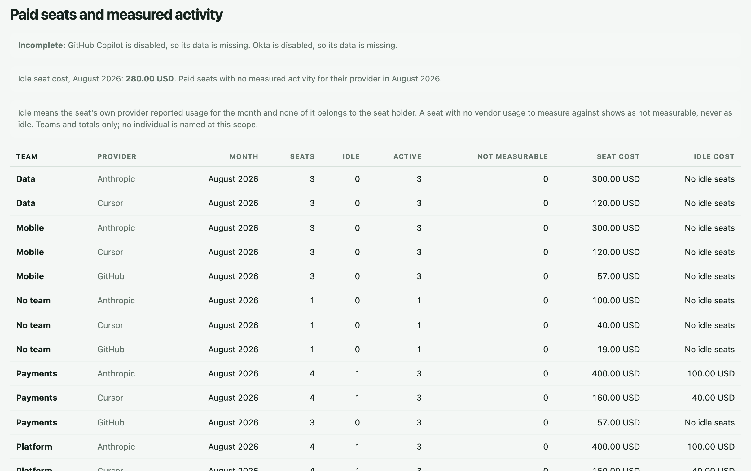 Paid seats and measured activity in the ai-cur demo: seats per team and provider with idle, active and not measurable counts, seat cost and idle cost for August 2026