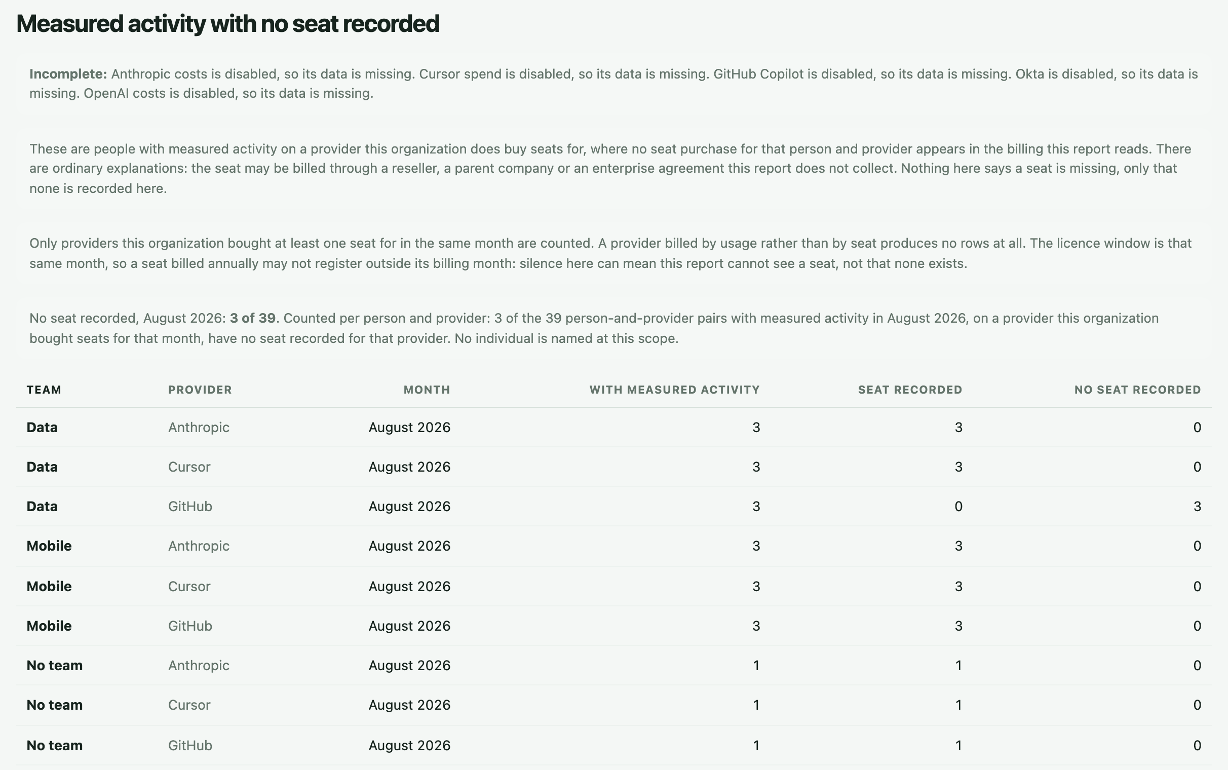 Measured activity with no seat recorded in the ai-cur demo, with the page's explanation that a seat may be billed through a reseller, a parent company or an enterprise agreement