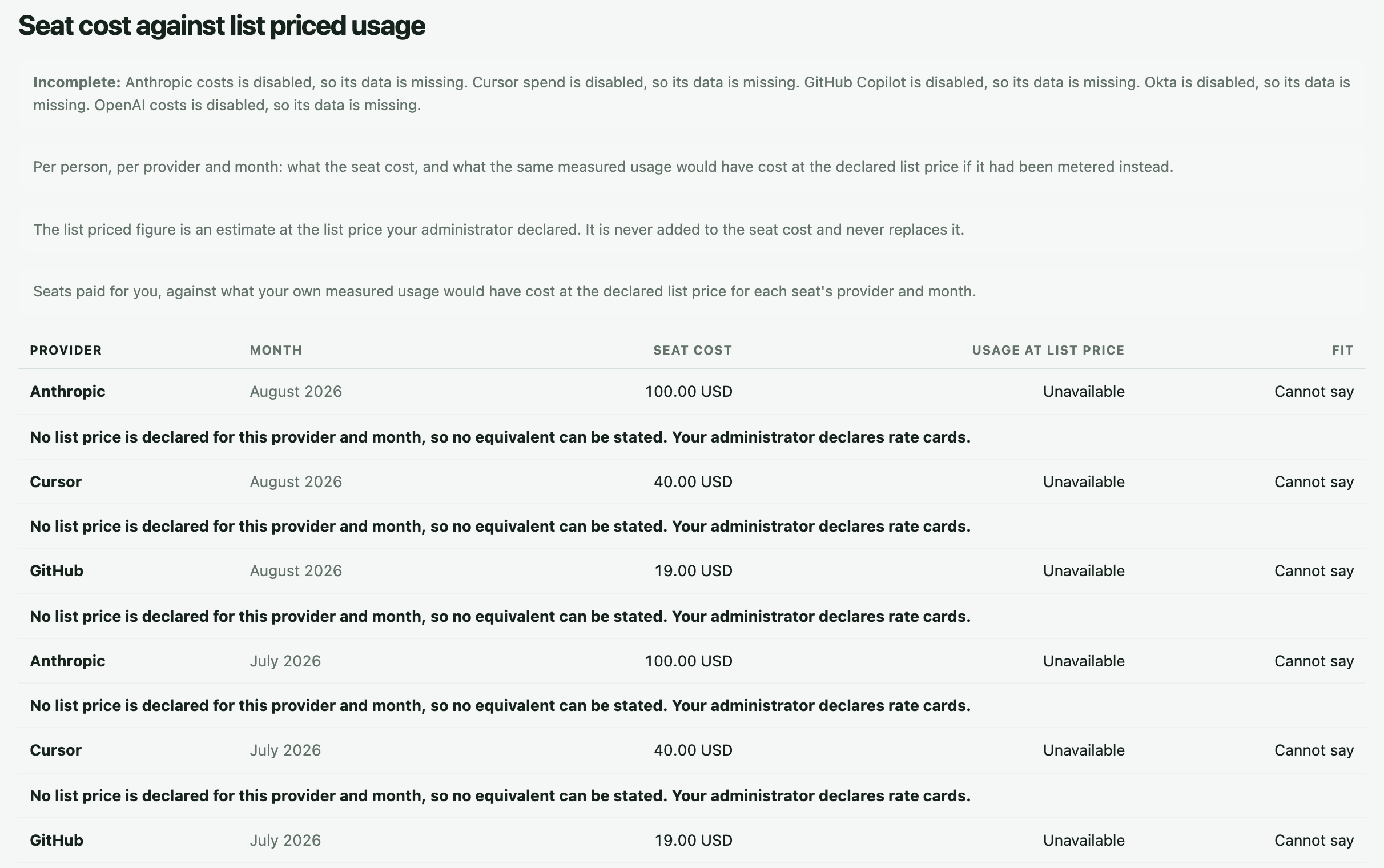 Seat cost against list priced usage in the ai-cur demo: each seat's cost beside usage at list price, with Fit reading Cannot say because no list price is declared