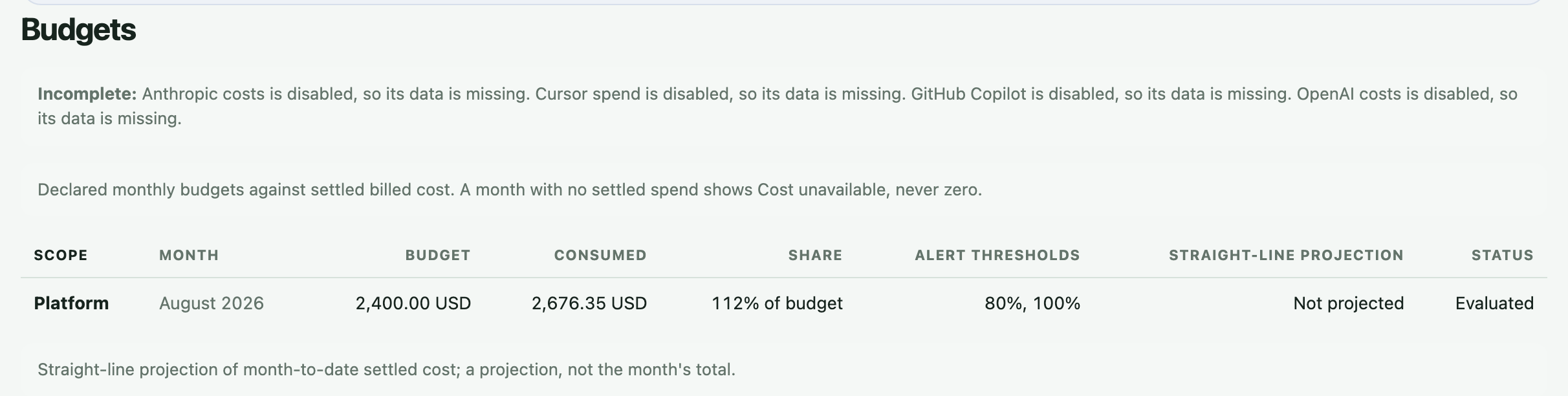 Budgets panel in the ai-cur demo: Platform, August 2026, a 2,400.00 USD budget with 2,676.35 USD consumed, 112% of budget, alert thresholds at 80 and 100 percent