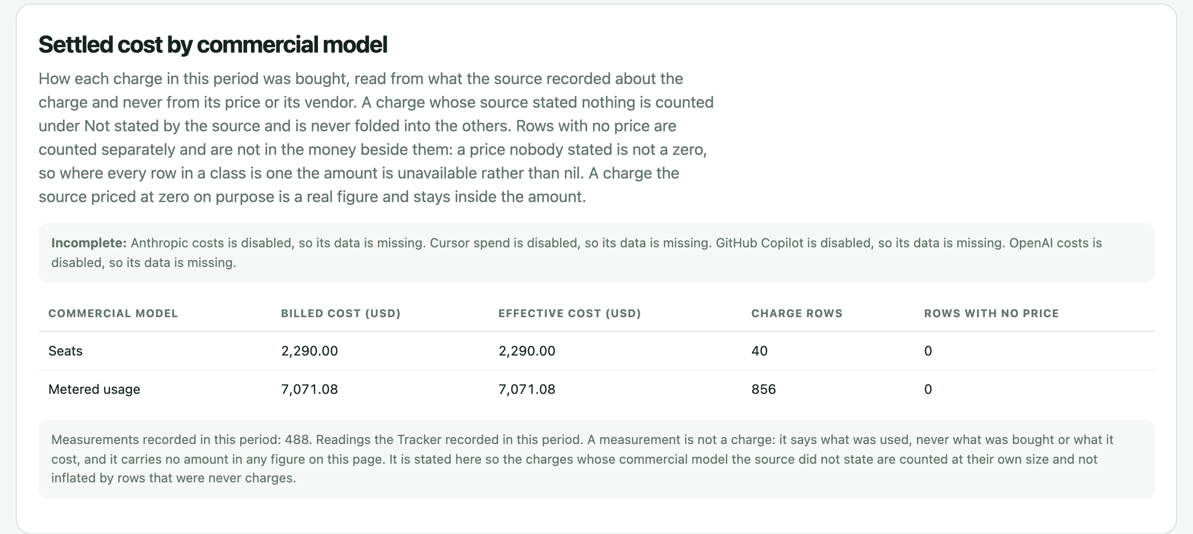 Settled cost by commercial model in the ai-cur demo finance view: seats, metered usage and charges the source did not classify, each with billed and effective cost and rows with no price counted separately