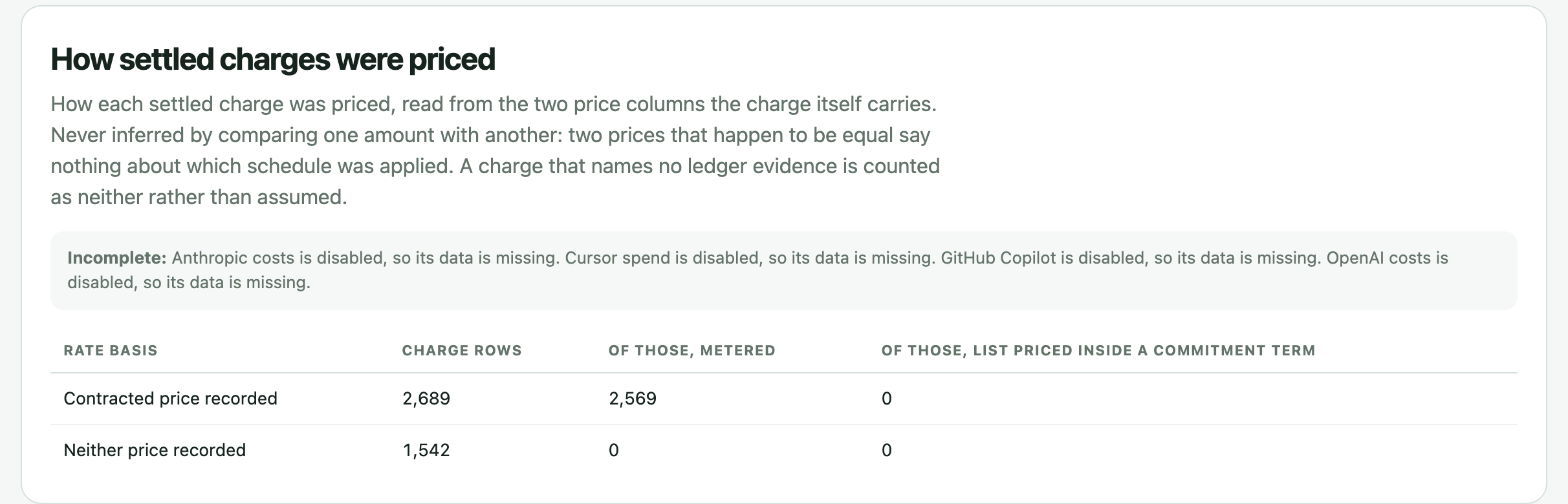How settled charges were priced in the ai-cur demo: charge rows with a contracted price recorded and rows with neither price recorded