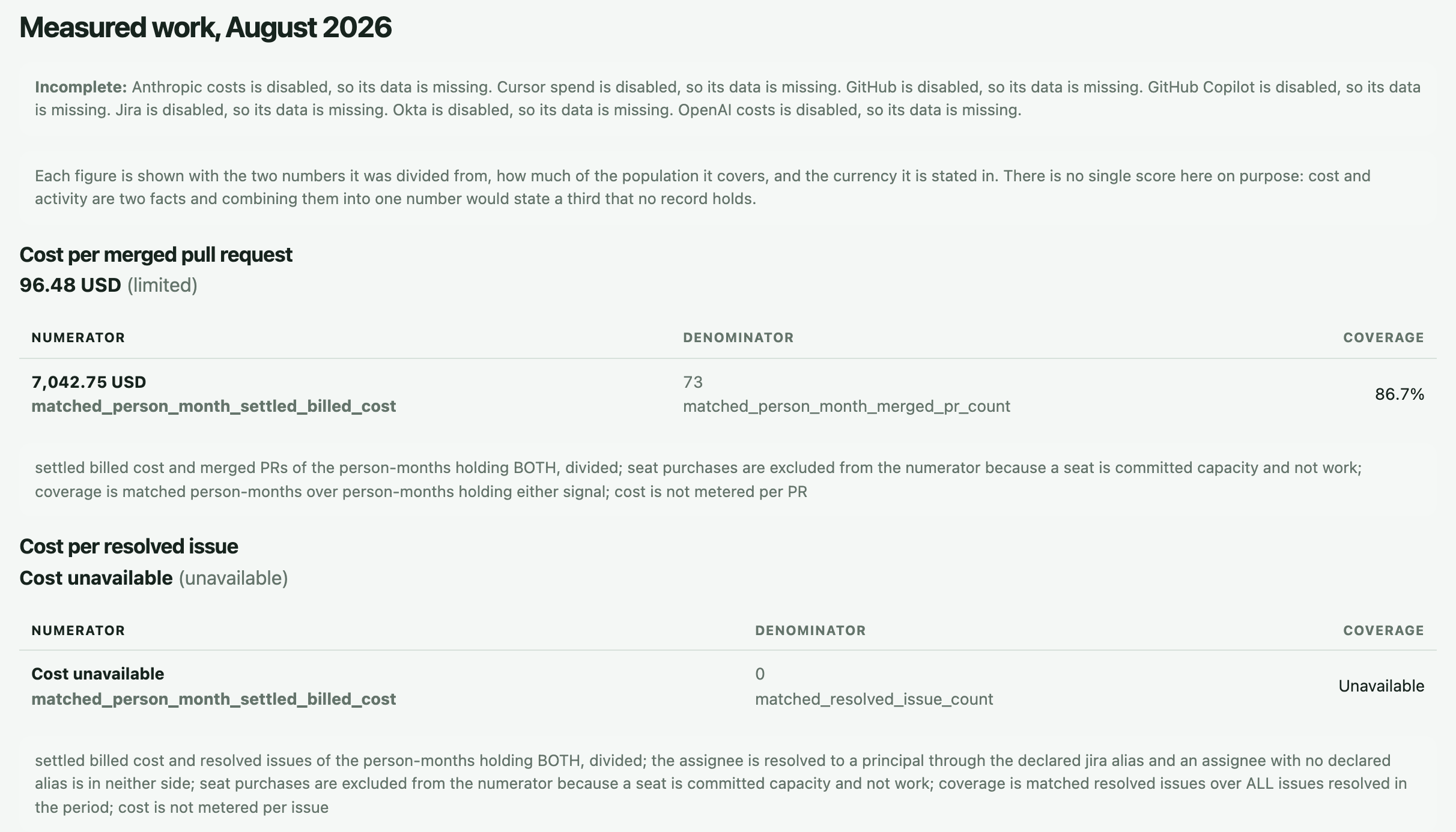 Measured work for August 2026 in the ai-cur demo: cost per merged pull request with its numerator, denominator and coverage, and cost per resolved issue shown as unavailable