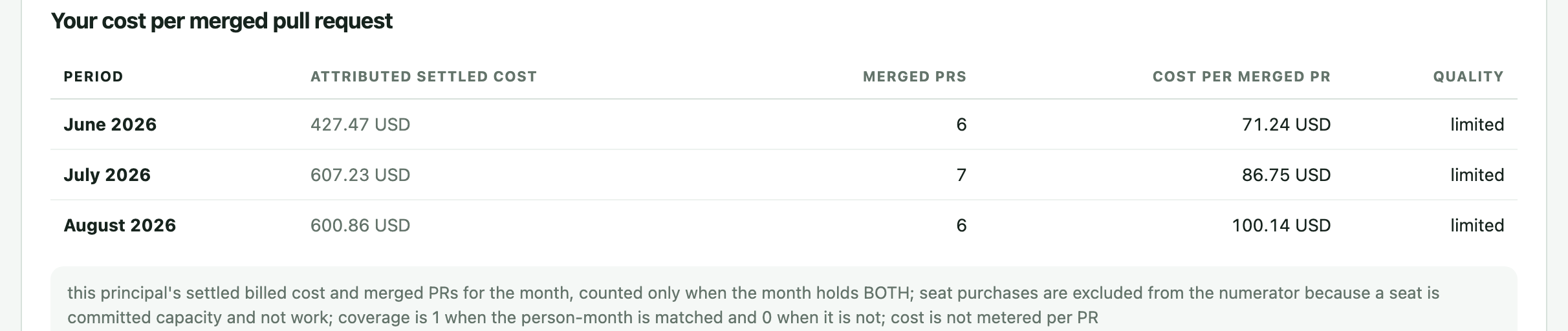One engineer's cost per merged pull request by month, June to August 2026, in the ai-cur demo, with settled cost and merged pull request counts