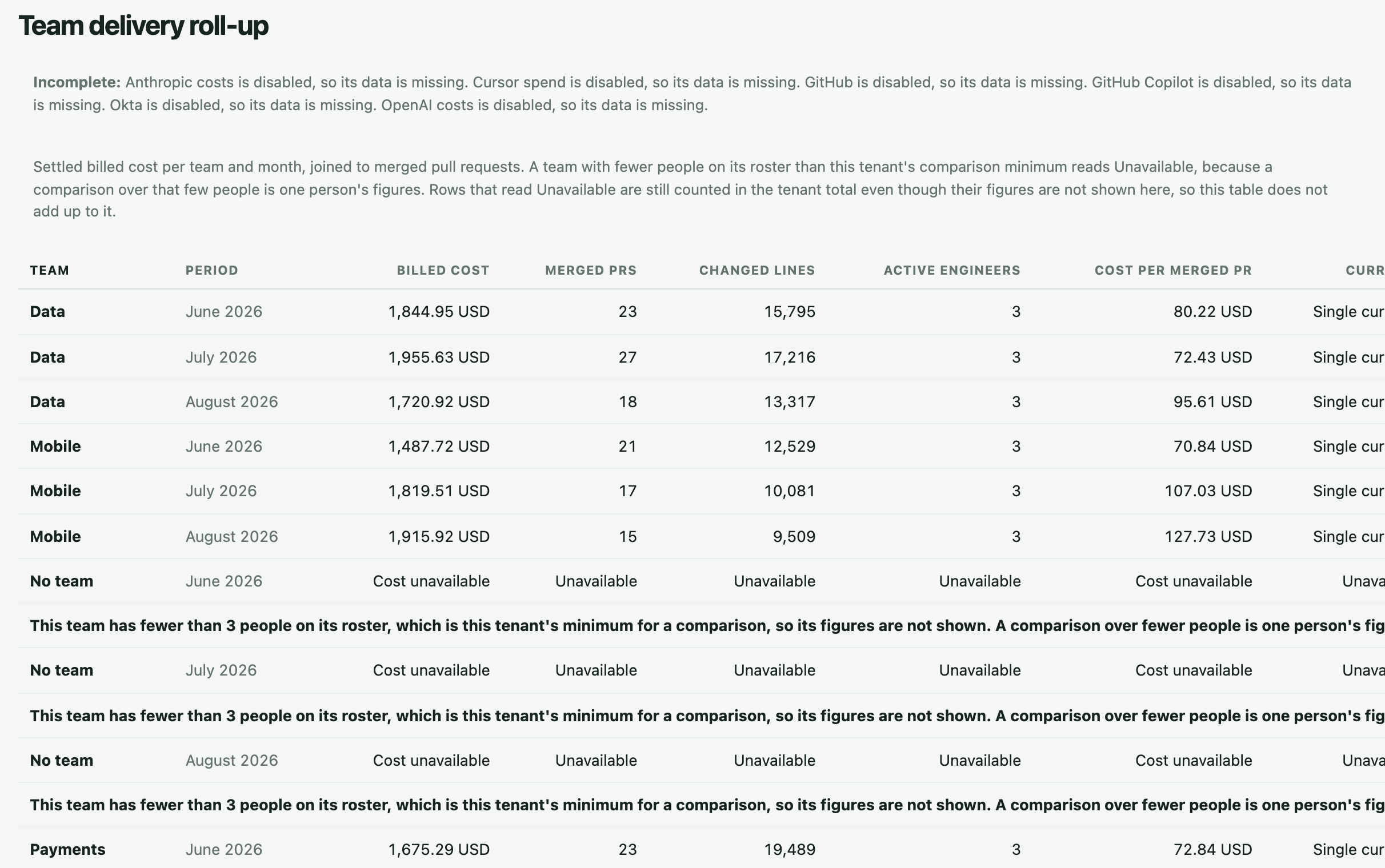 Team delivery roll-up in the ai-cur demo: settled billed cost per team and month joined to merged pull requests, with rows under the comparison minimum reading Unavailable