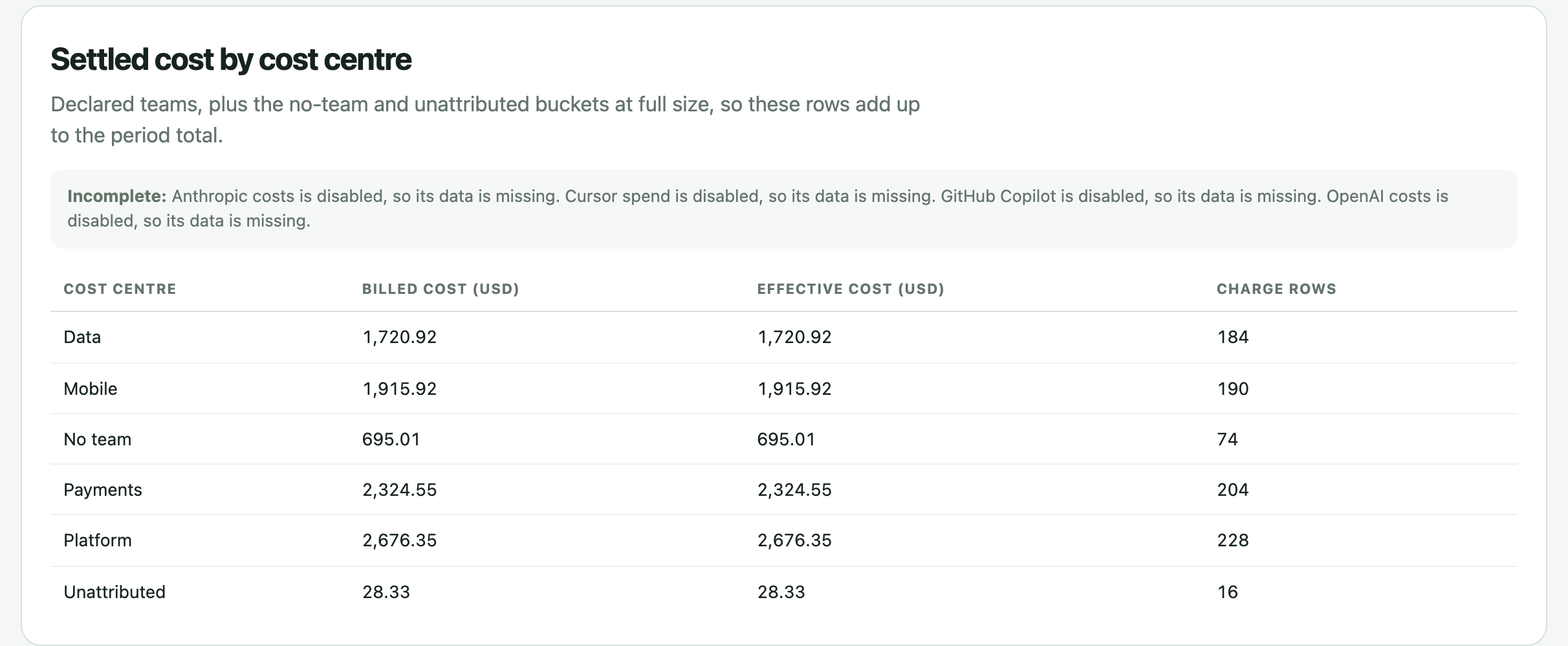The ai-cur demo finance page header: settled cost by cost centre and by provider for one billing period, source access per integration, and the statement that every figure on the page is in USD