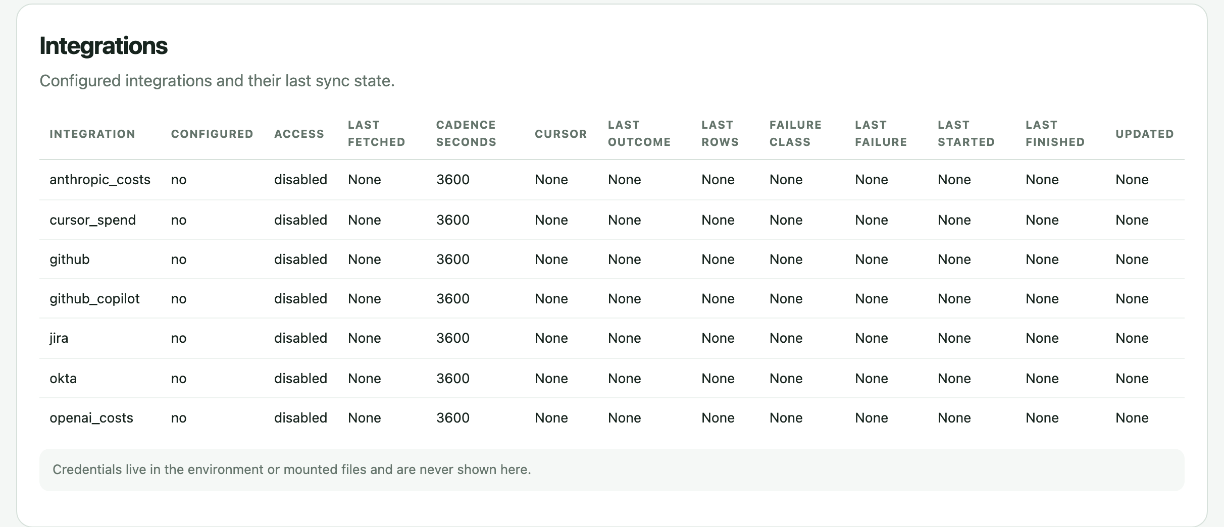Integrations in the ai-cur demo admin page: each integration with whether it is configured, its access state, last fetch, cadence and last failure