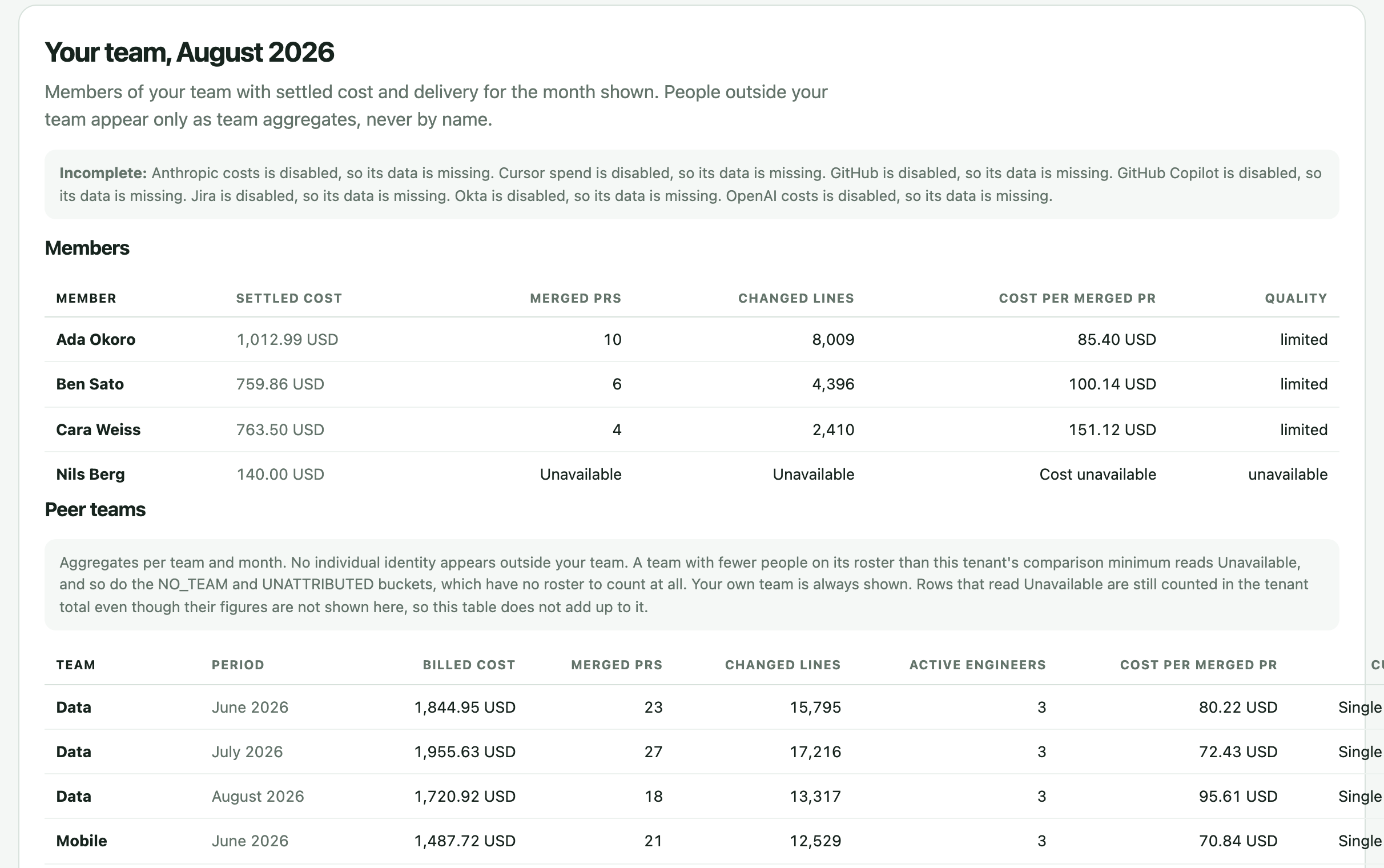Team view for the Platform team in the ai-cur demo: each member with settled cost, merged pull requests, changed lines and cost per merged pull request for August 2026