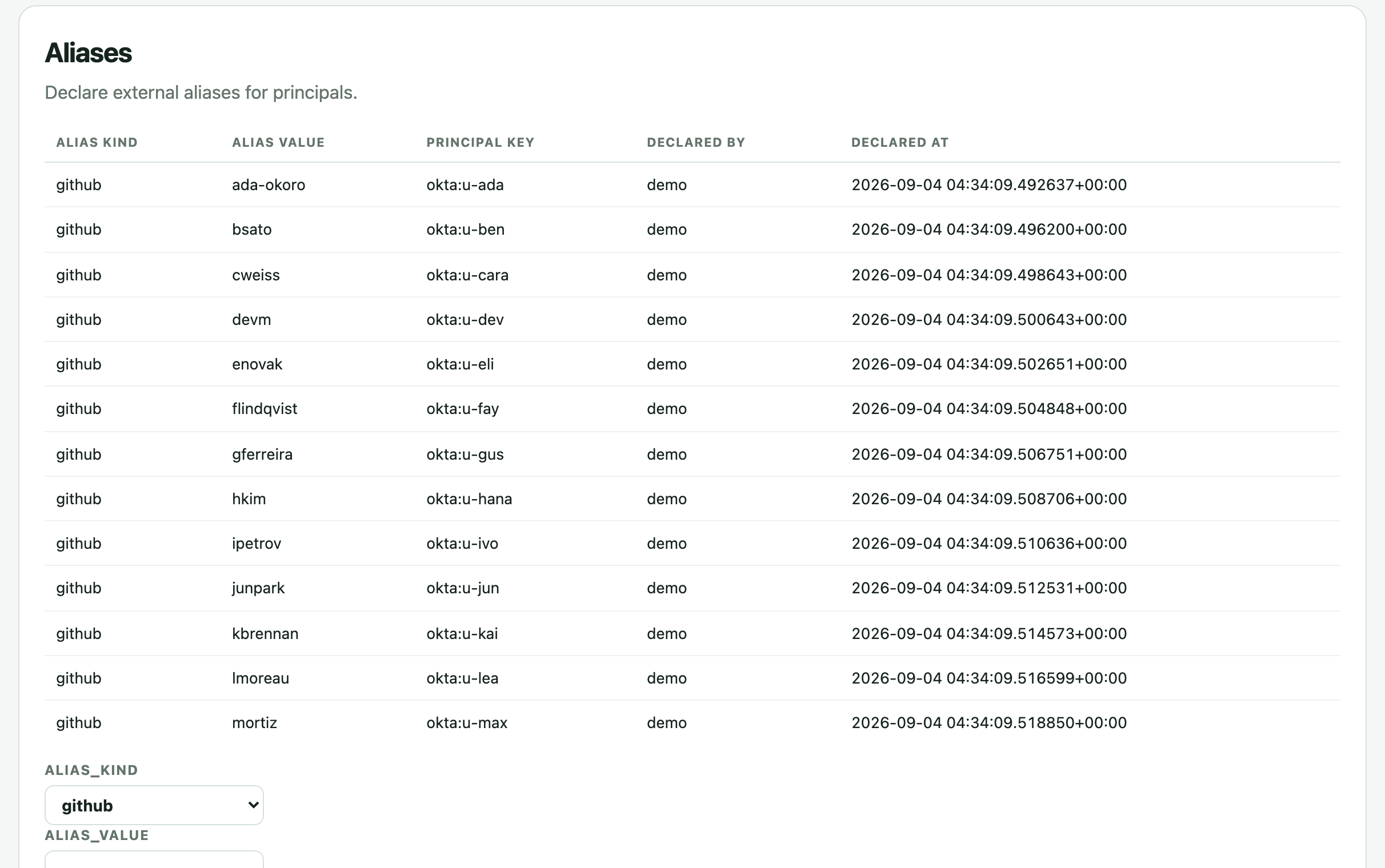 Aliases in the ai-cur demo admin page: GitHub logins declared as aliases of identity provider principals, with who declared each and when